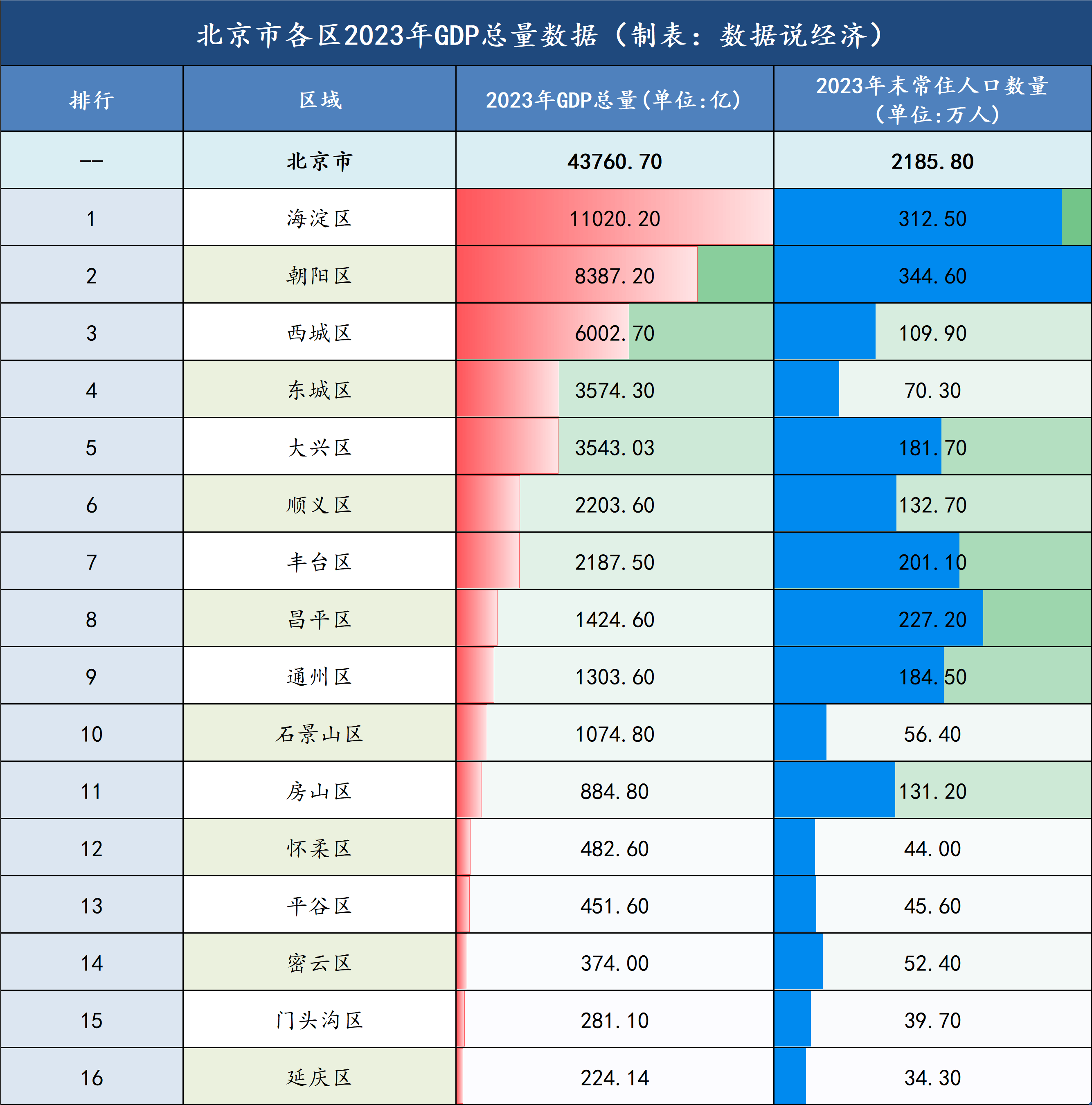 北京收入水平分布图图片