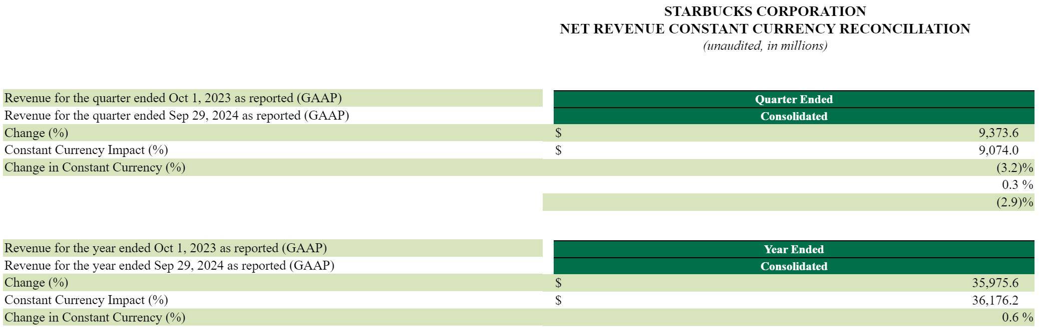 星巴克单季营收91亿美元：同比降3% 暂停2025财年全年业绩指引_搜狐网