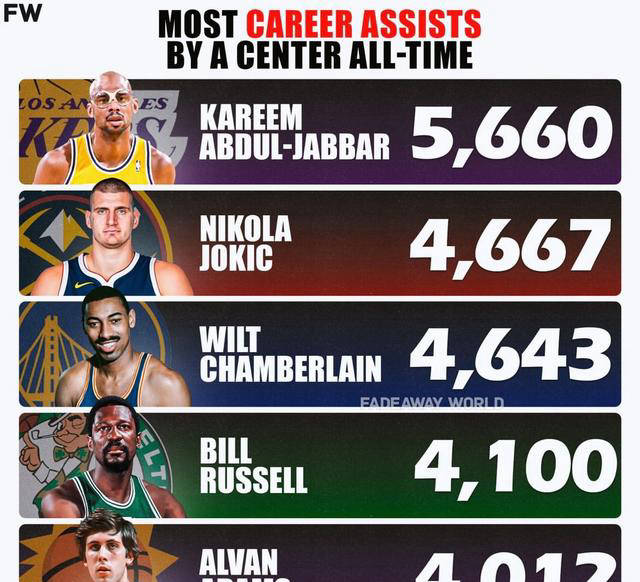nba历史中锋助攻榜!退役球员表现卓越,现役球员也有佼佼者?