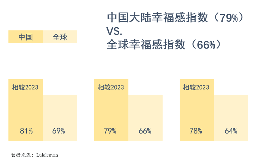 北京幸福感指数74.41