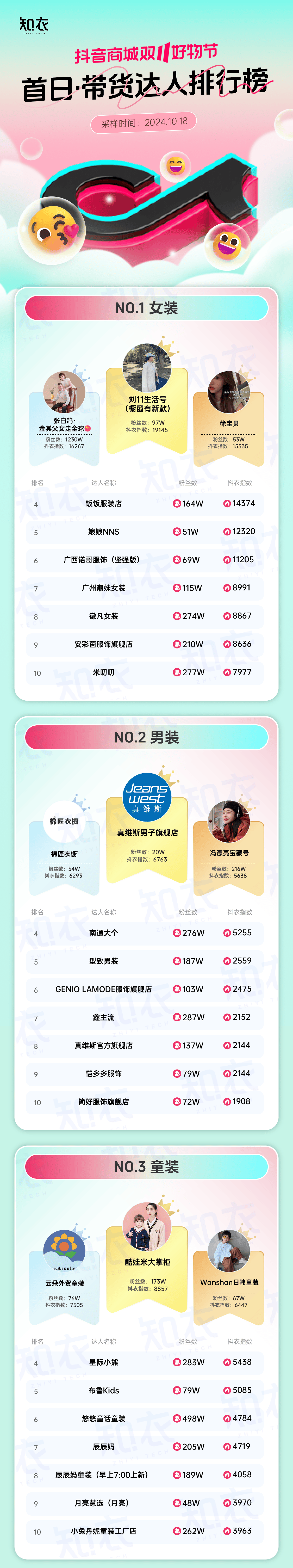 2024抖音双11带货达人排行榜!