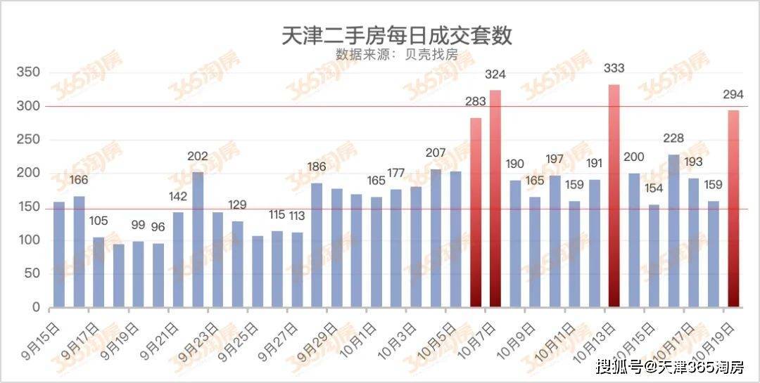 ​调查！新政后的天津二手房市场，表现如何？