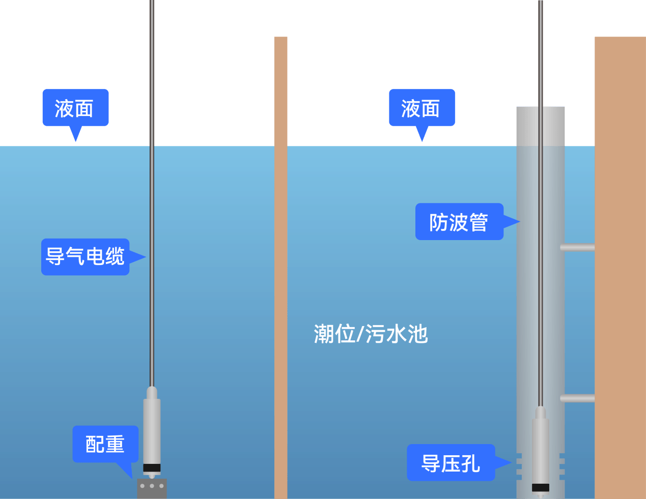 气泡式水位计水位监测应用5.浮子式