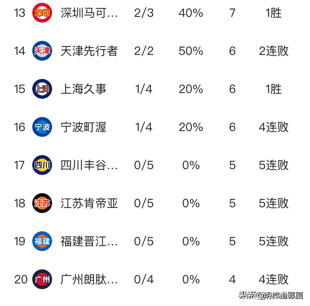 新疆排行榜_CBA最新排名揭晓:辽宁领跑,新疆傲视群雄,广东处于下滑期