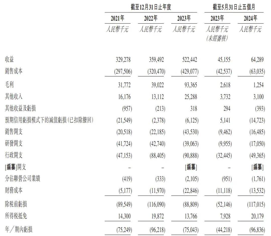 国富氢能通过上市聆讯：年营收5.22亿 亏损7504万