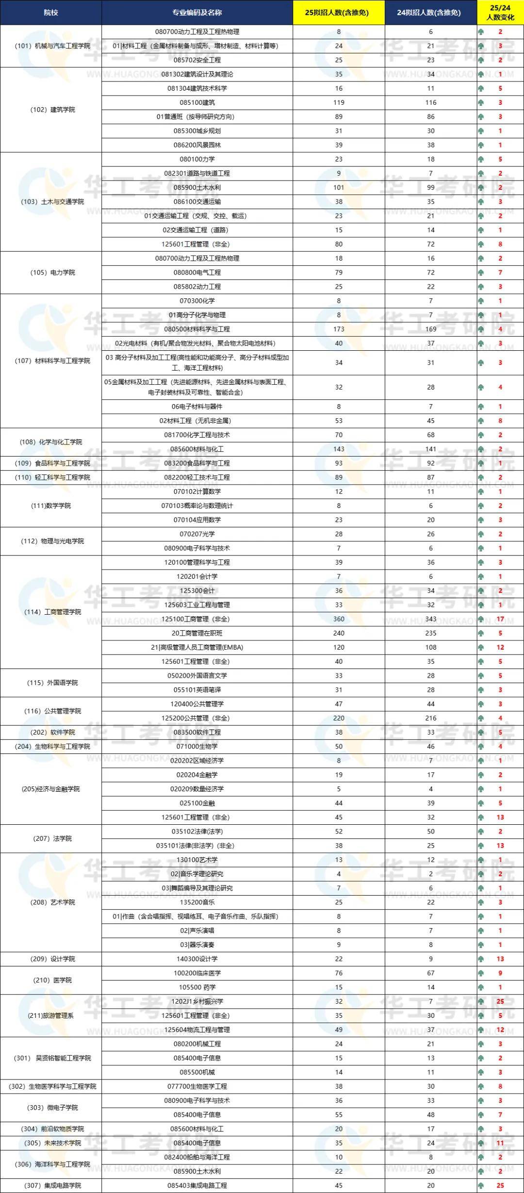 华工电信考研（华工电信考研调剂要求） 华工电信考研（华工电信考研调度
要求）《华工电信保研》 考研培训