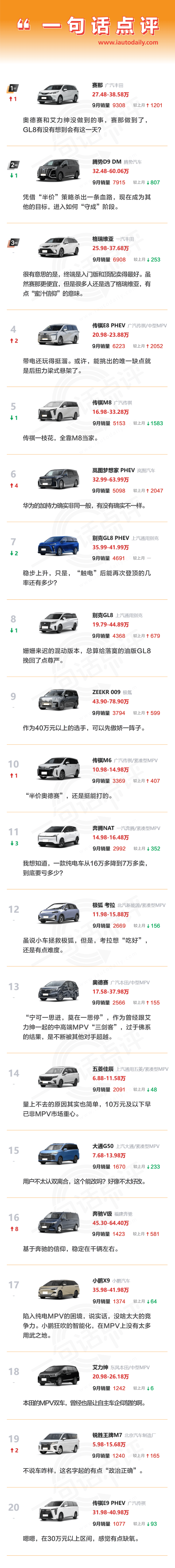 一句话点评9月MPV：GL8正准备反攻 突然发现赛那卖断货了