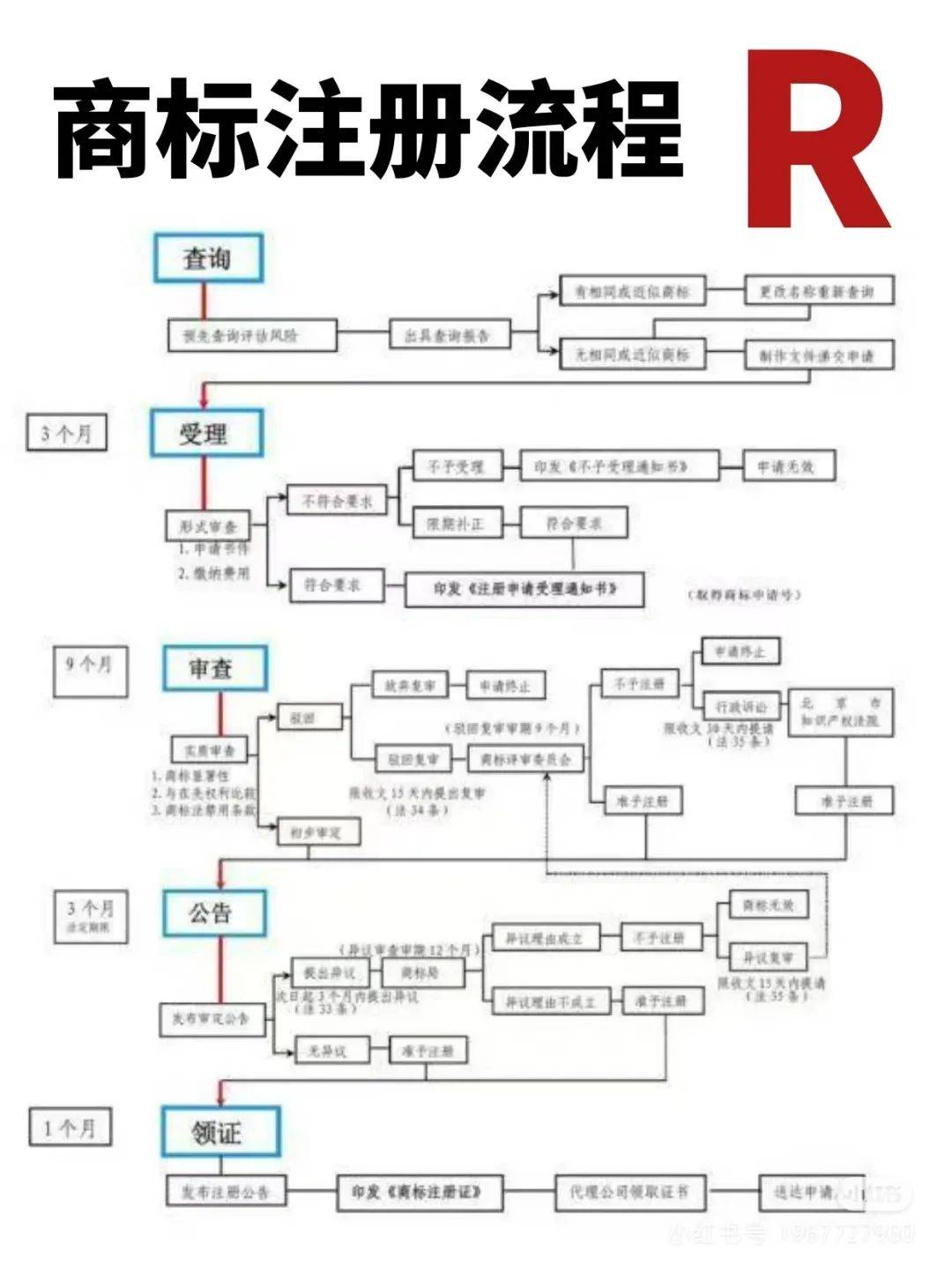 商标注册攻略大全