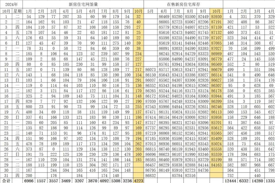 北京楼市数据，市场日评，10月29日已更新！