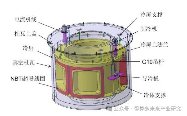 超导磁体系统整体结构图mcz 与cz 法单晶硅制备mcz(磁控直拉单晶硅
