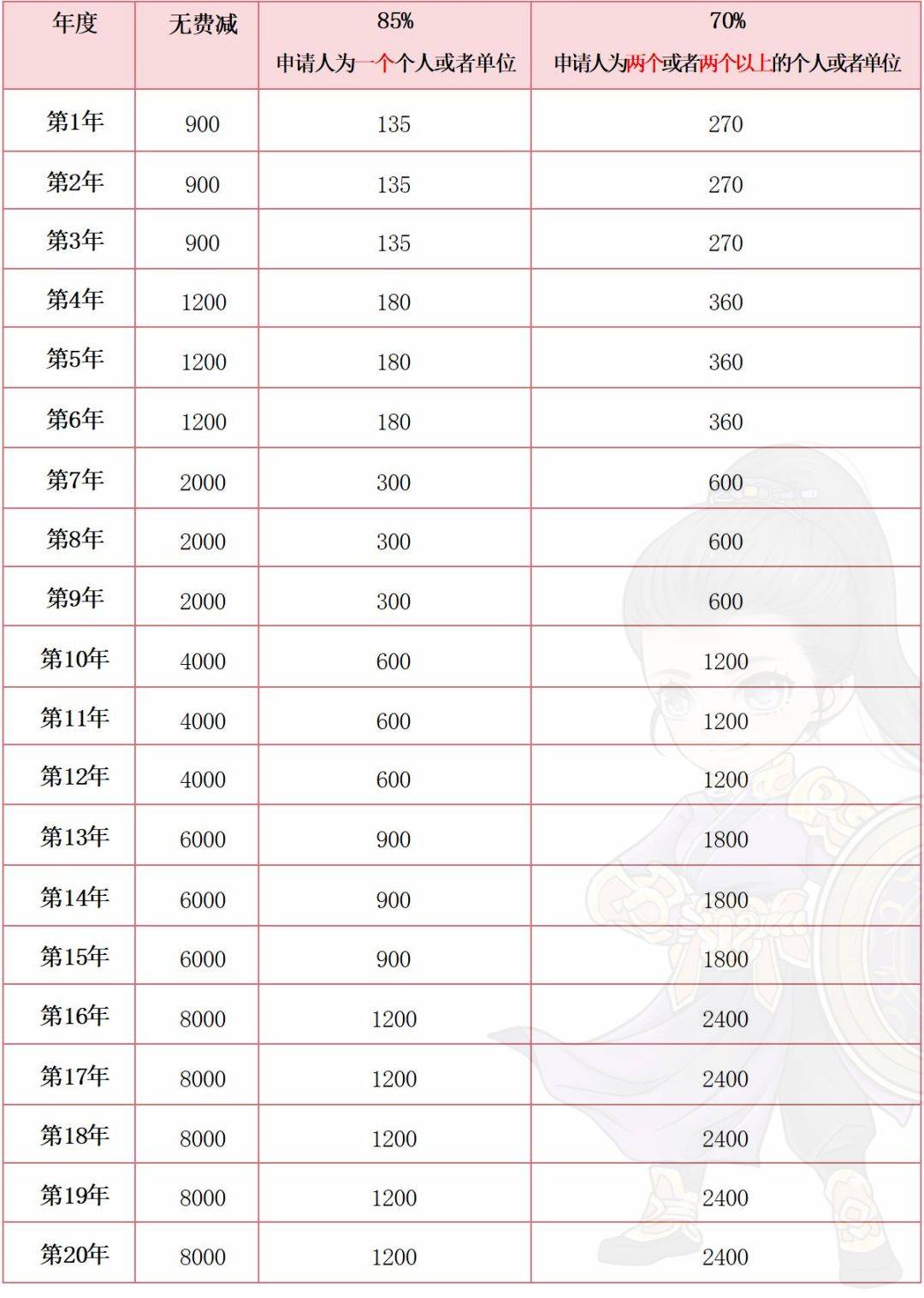 2024,2025年最新专利费减备案条件与收费标准,请查收!