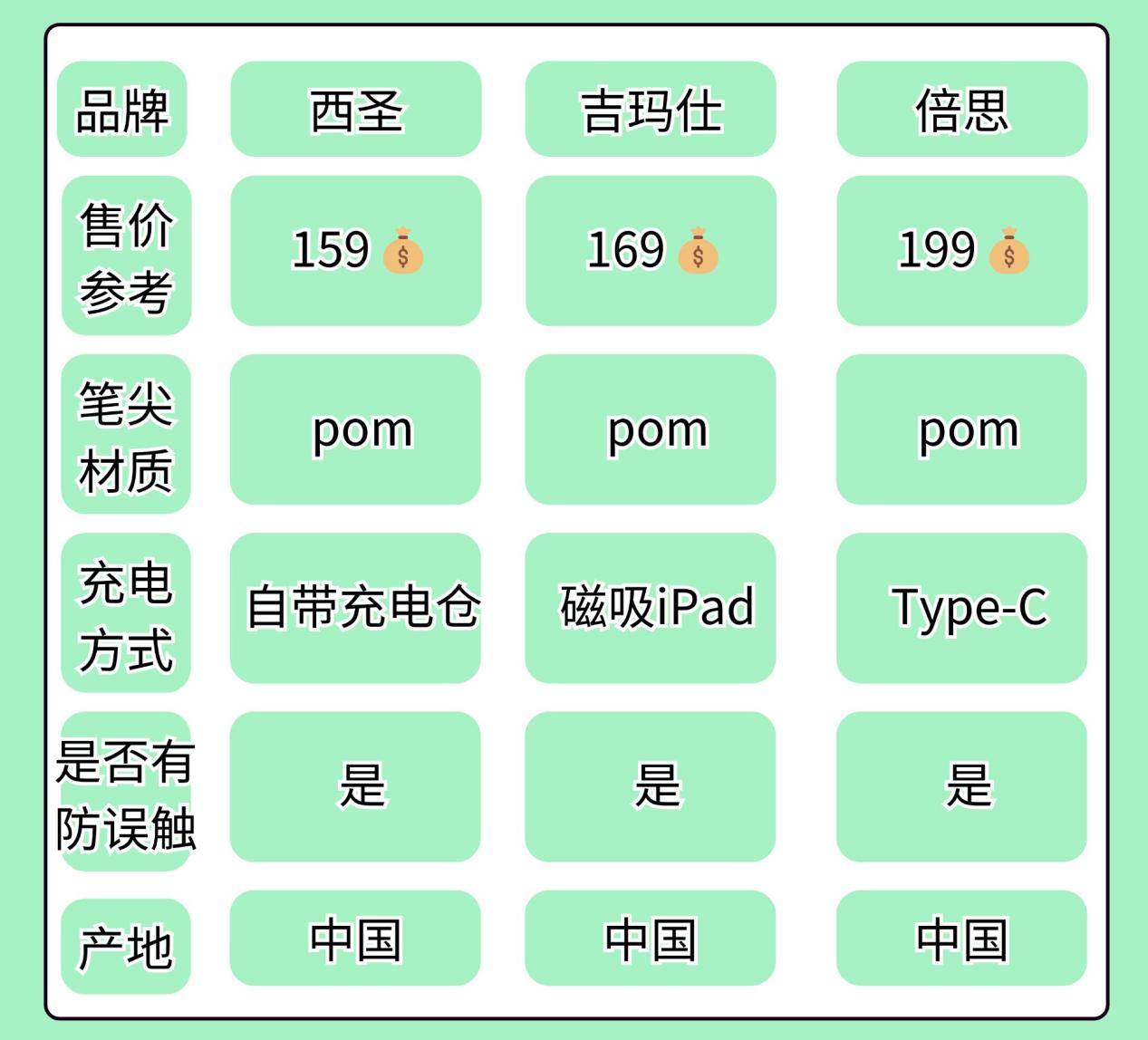 平替电容笔大对决：西圣、吉玛仕、倍思电容笔深度对比揭晓！