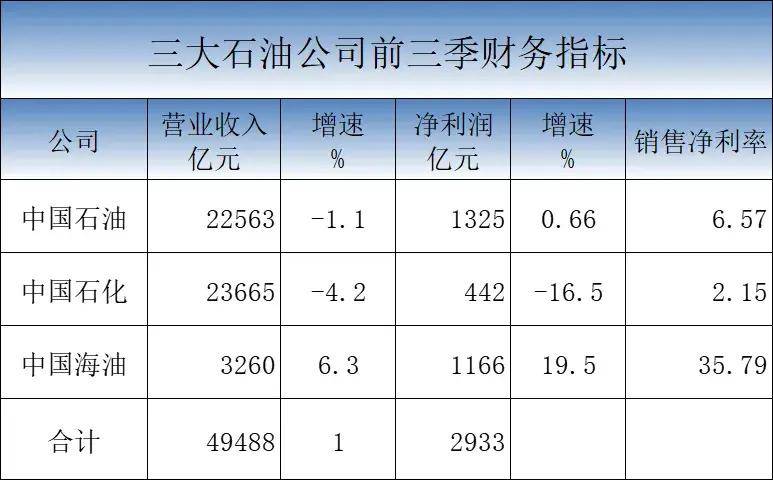 中石油中石化中海油前三季度净利润合计2933亿元,纳税5113亿元