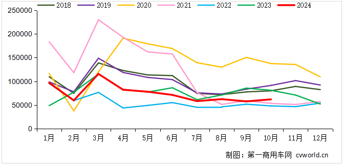 重卡10月销6.2万辆环比涨7%，新能源再翻番！11-12月会如何？