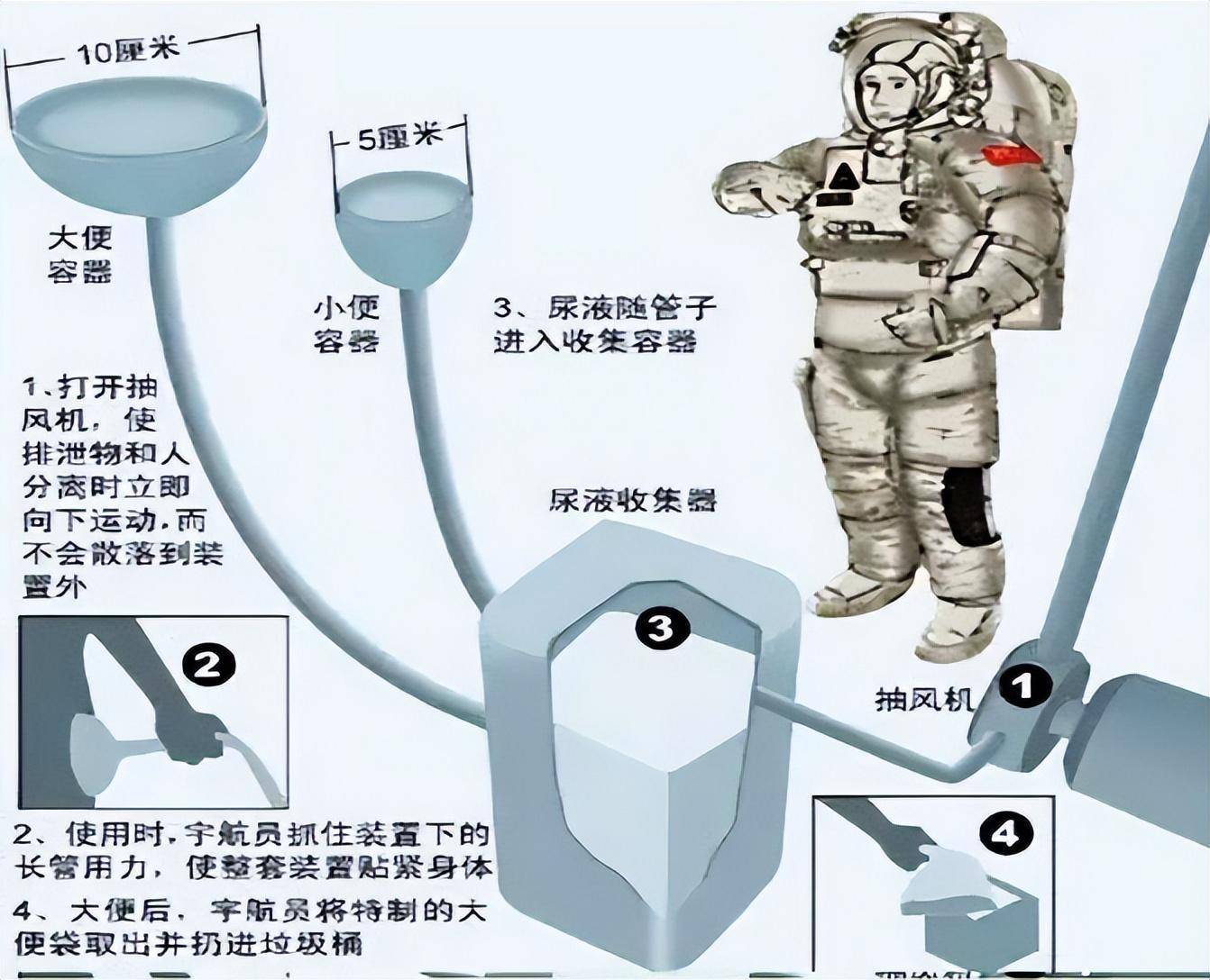 太空宇航员拉屎图片