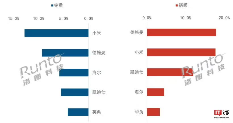 2024年Q3中国智能门锁销量下滑75万套市场遇冷-2020智能锁销量排行