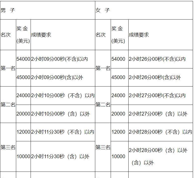 全国马拉松奖金表图片