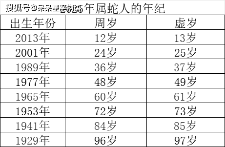 属蛇的今年多大