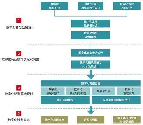 数字化转型的转型方向是