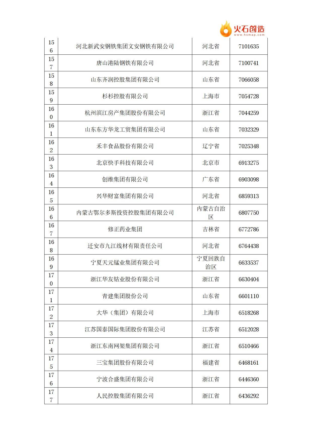 2024年中国民营企业500强榜单