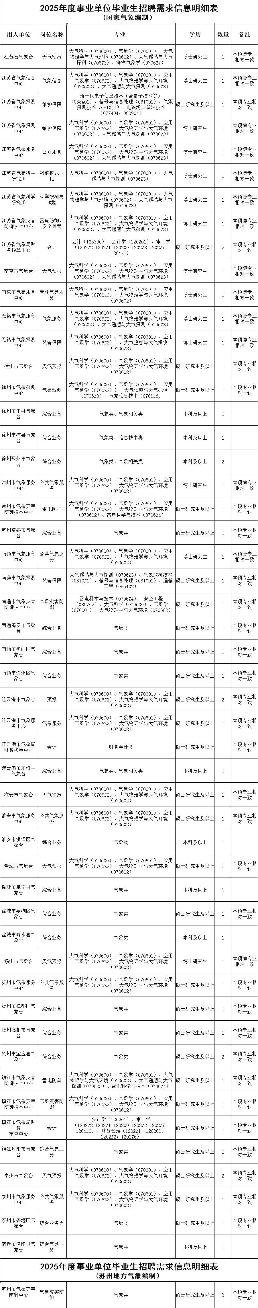 江苏省气象系统2025年高校毕业生招聘公告