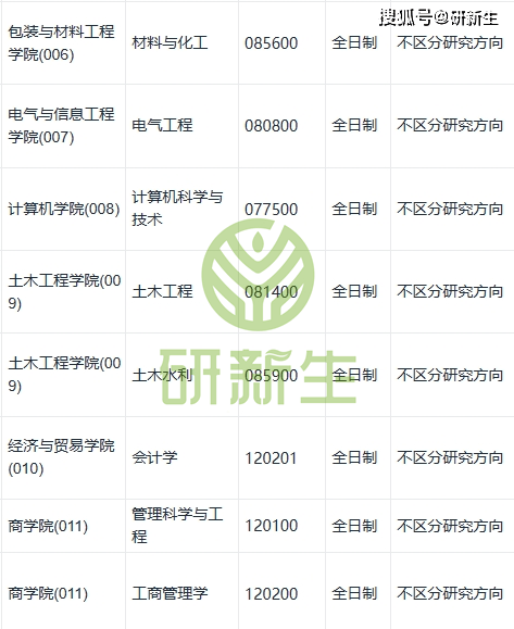 湖南工业大学超全调剂分析,含接收调剂专业、调剂来源等_搜狐网