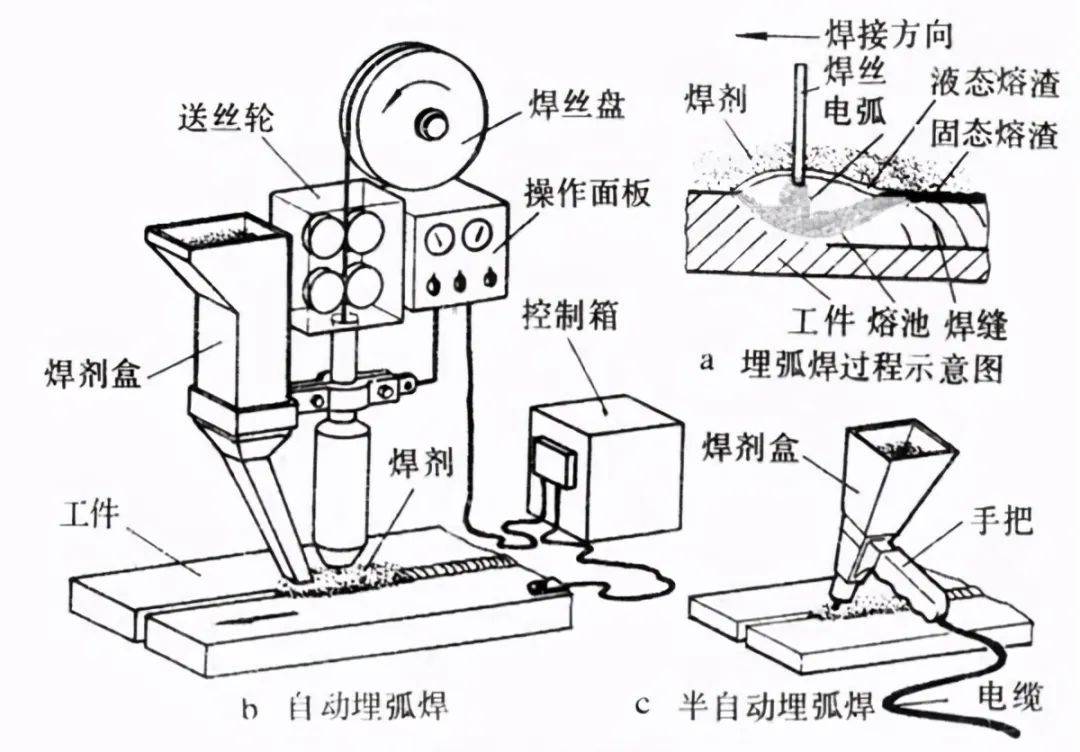 常见的焊接方法及其特点