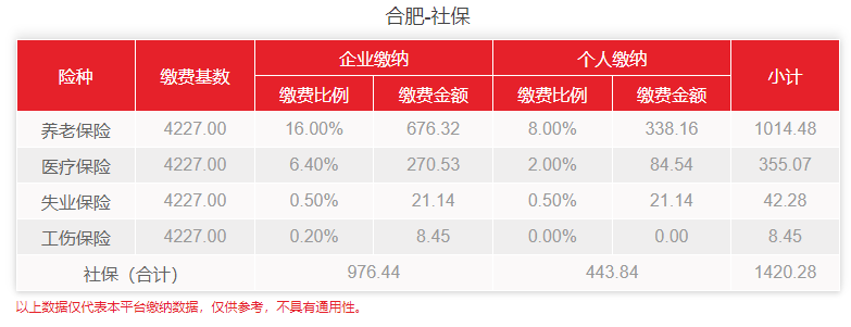 小易多多科普:合肥社保代缴最低多少?社保缴费明细有吗?