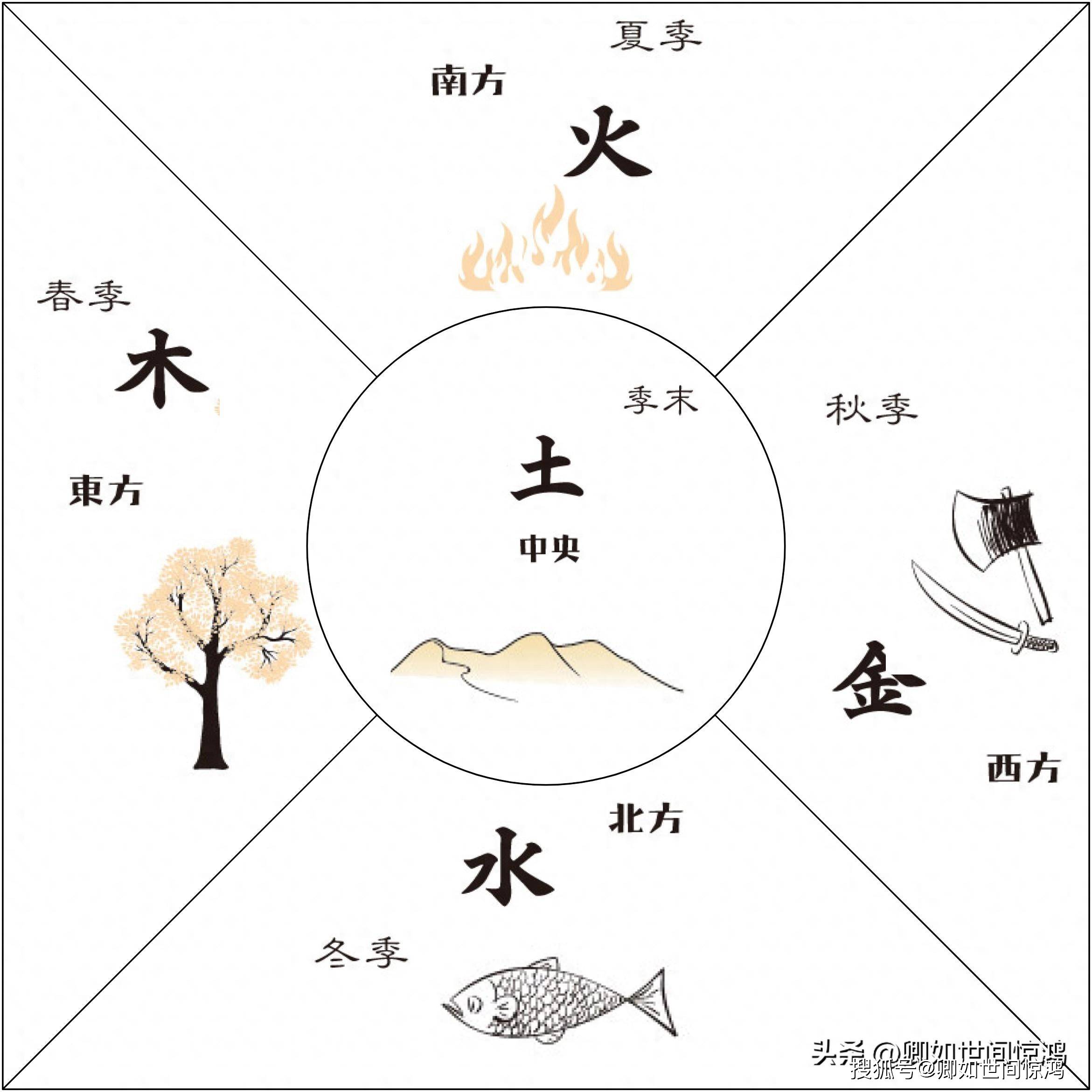 五行生克是五种物质形态还是五种规律？_搜狐网