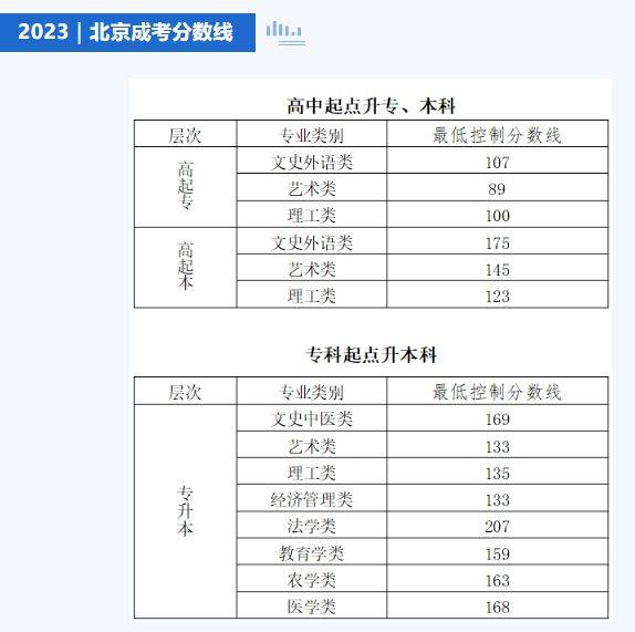 2025年北京师范大学成人本科心理学考试科目及录取分数线