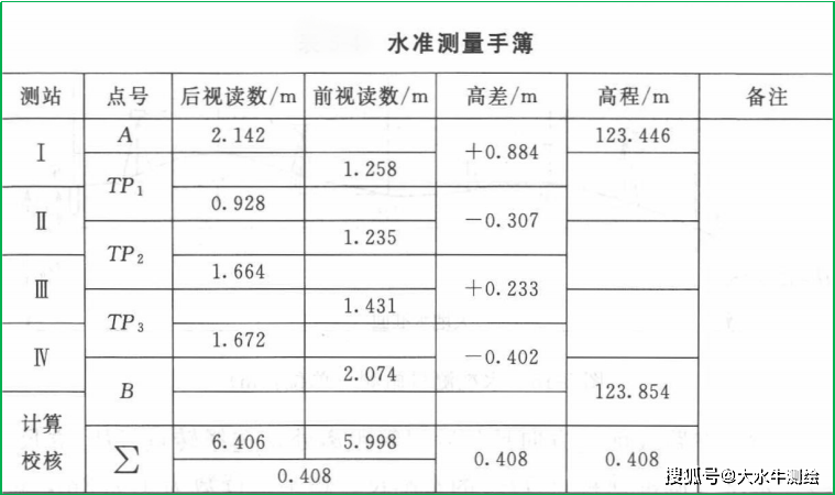 赛维板报丨水准测量方法和步骤!