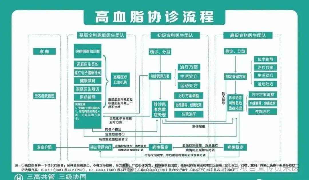 家庭医生提醒:中老年人“三高共管 六病同防”至关重要_服务_诊疗_控制率