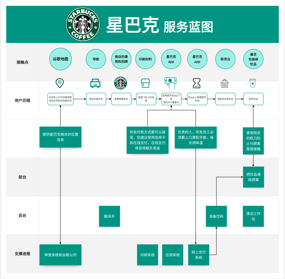 蓝图是一种精细化的服务设计工具,它通过流程图或图表形式展示了