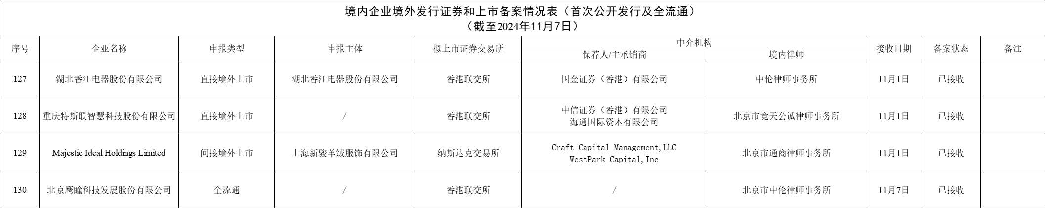 境外发行证券和上市备案情况表(截至2024年11月7日) ：新增4家备案