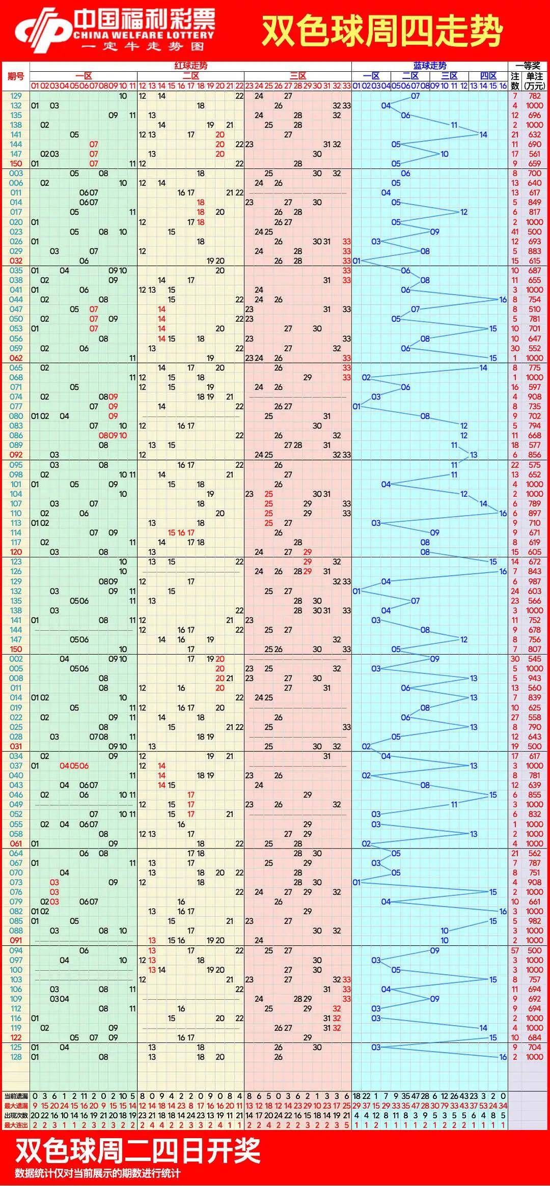 双色球最近100期走图片