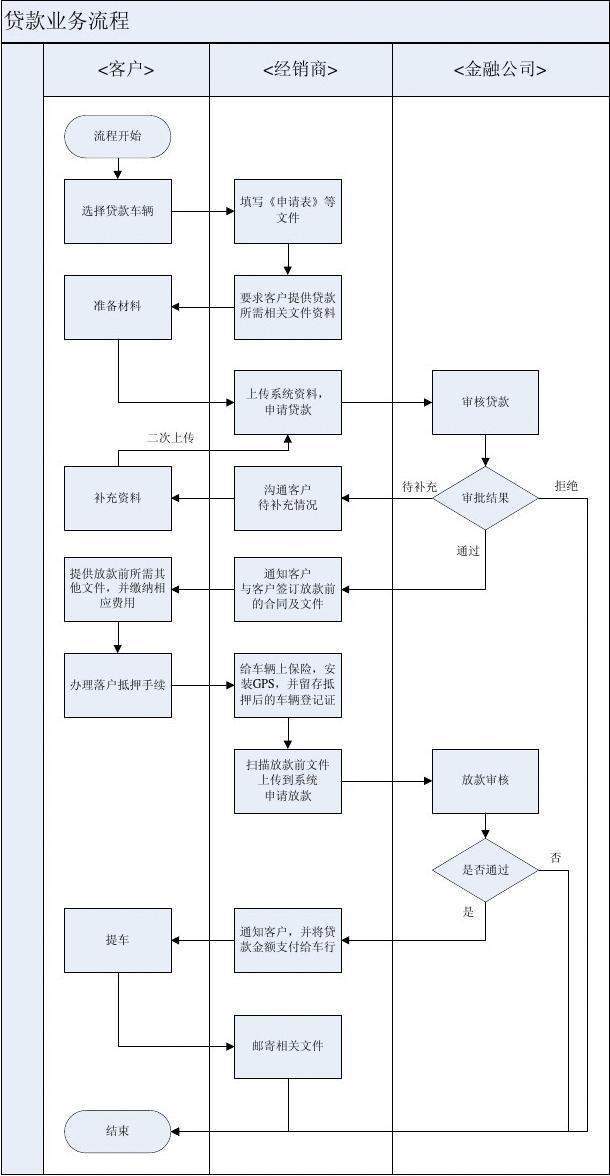 贷款你需要知道的流程有哪些