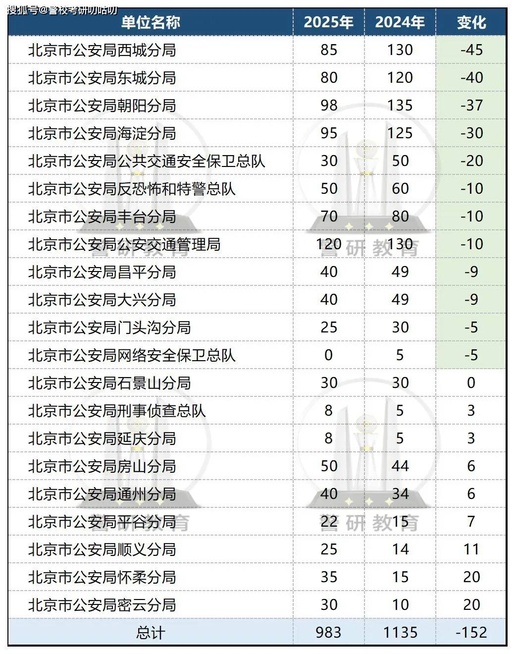 2025年北京市公安局招警普通岗位出炉!相较去年减少152个!