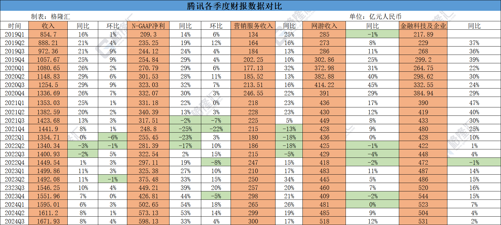 腾讯：Q3国际市场游戏收入145亿同比增长9%，本土市场游戏收入373亿同比增14%