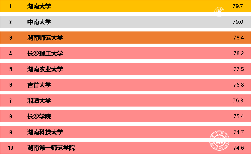 湖南大专学校排名榜图片