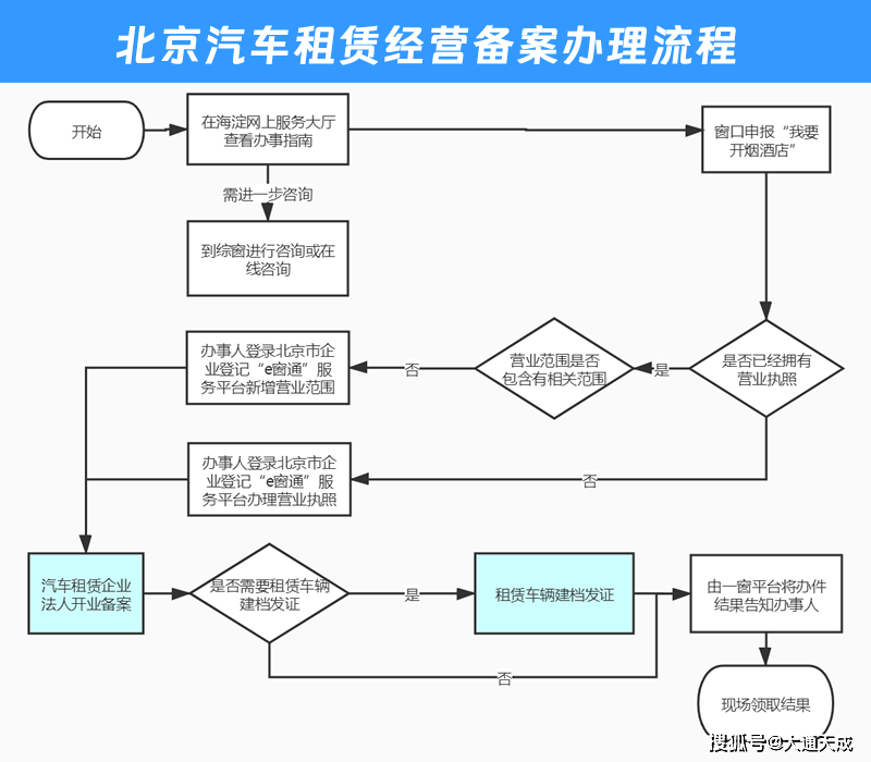 车队怎么注册营业执照