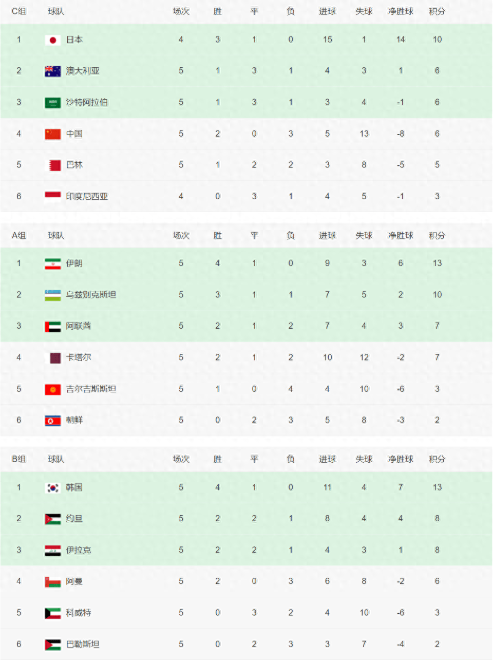 年世界杯 亚洲区预 选赛晋级相关图片3