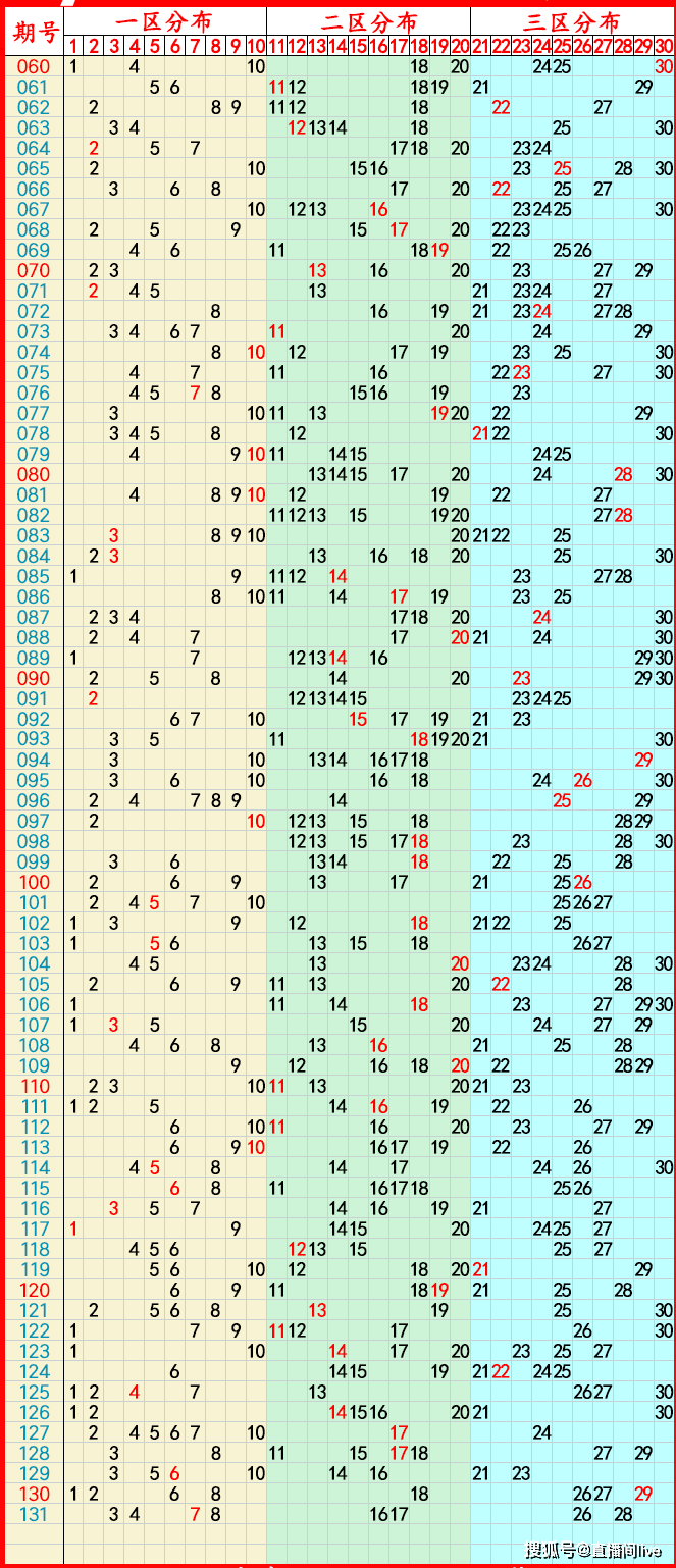 七乐彩基本走势图图片