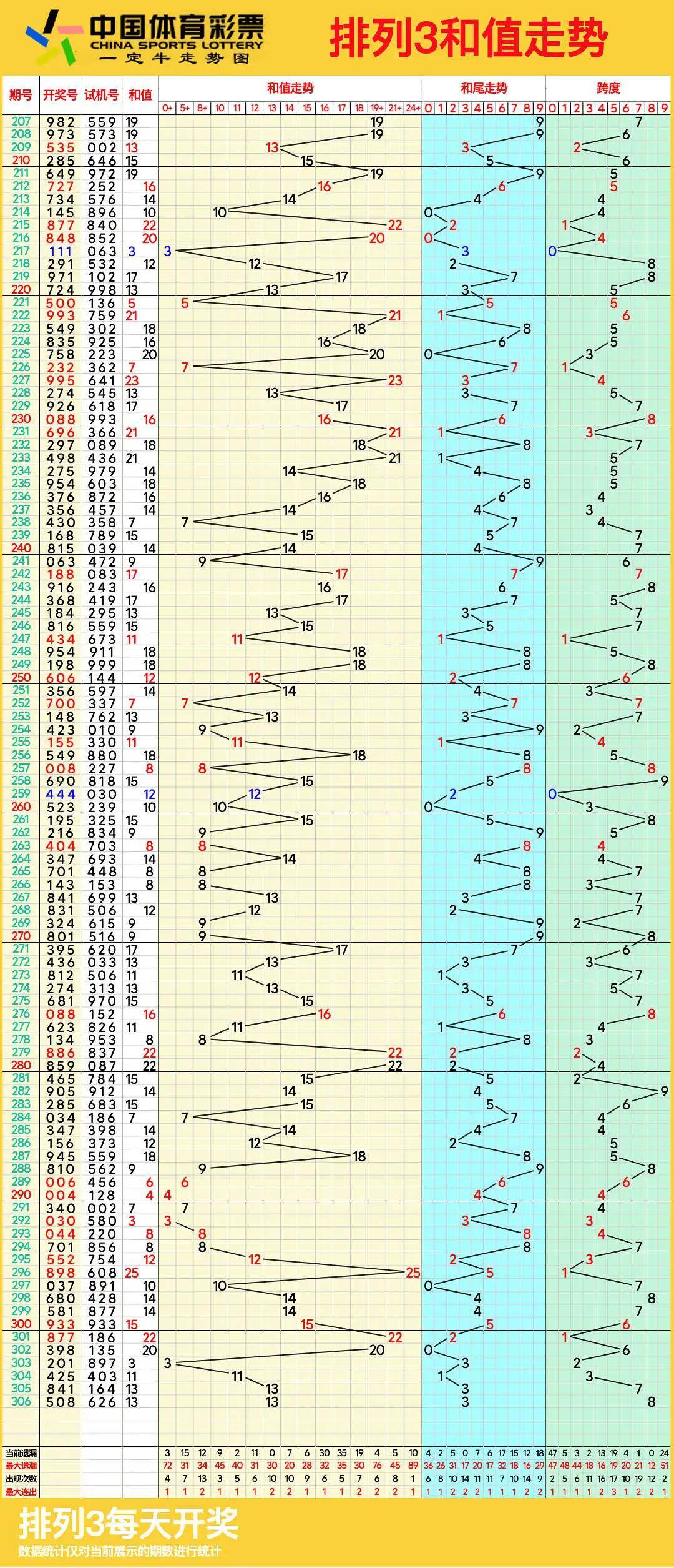排列三走势图,11月16日体彩排列3连线近100期走势图