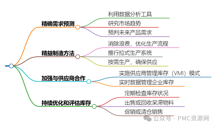 计划24式之第23式 库存瘦身术：降低库存量的智慧