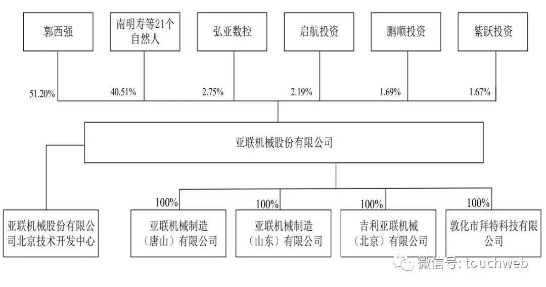 亚联机械通过注册：上半年营收4.4亿 郭西强控制51%股权