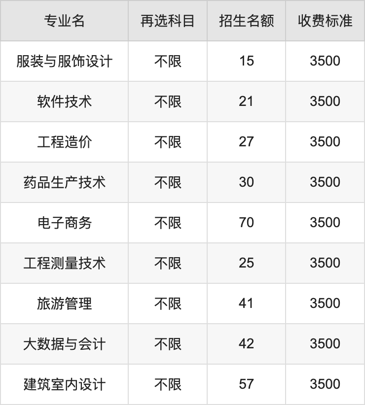 2024年贵阳职业技术学院学费明细:一年3500元(各专业收费标准)