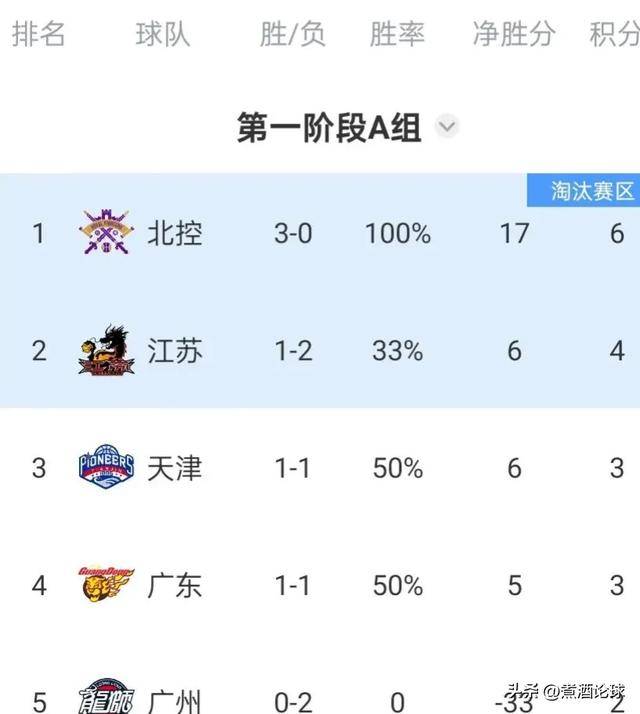 广东队迎来生死战,面对天津若输球可以宣告无缘决赛_比赛_大卫詹姆斯