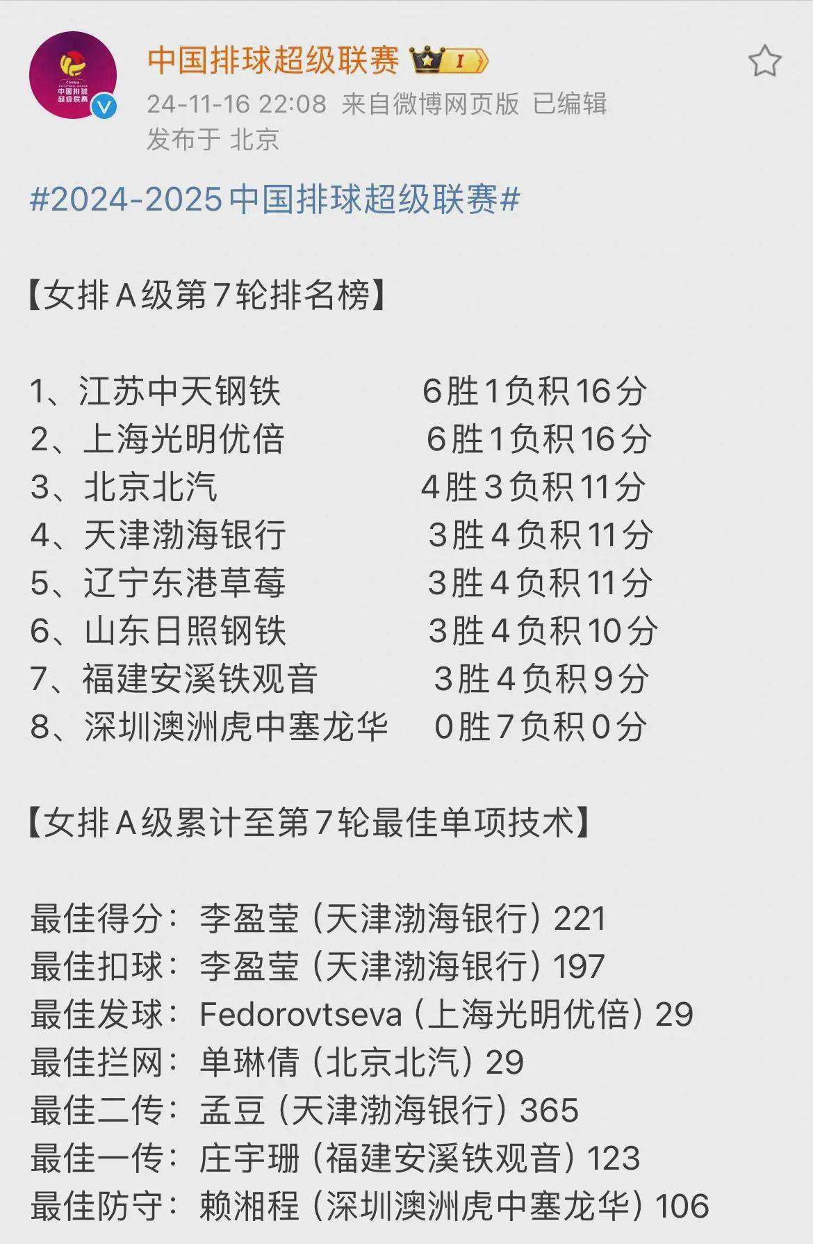 女排联赛最新积分榜:江苏位列榜首,上海第2,卫冕冠军天津第4