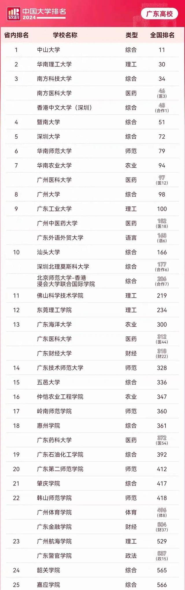 广东38所公办高校排名:中山大学第1,暨南大学第4广州大学第8