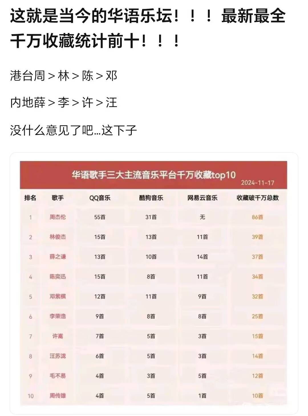 这就是当今华语乐坛!周林头部无悬念,内地歌手张杰被远远低估